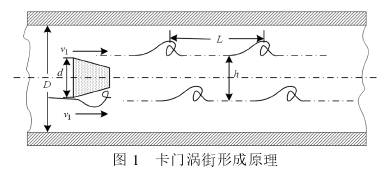 渦街(jie)流量(liang)計工(gong)作原(yuan)理圖(tu)