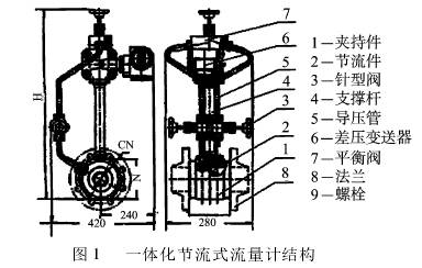 一體(ti)化節流式(shi)流量計結(jie)構圖