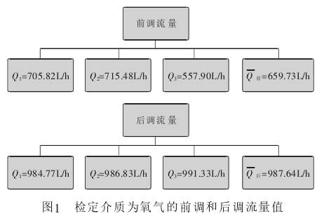 玻璃轉(zhuan)子流量計(ji)檢定介質(zhi)爲氧氣的(de)前調和後(hou)調流量值(zhi)圖示