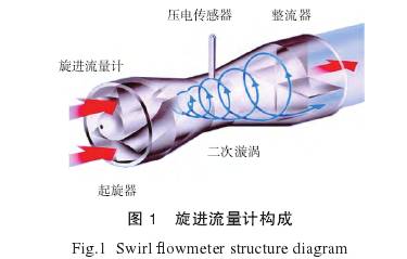 旋進(jin)漩渦(wo)流量(liang)計結(jie)構圖(tu)