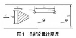 渦街流量(liang)計原理圖(tu)示