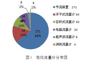 在線流量(liang)計分布圖(tu)