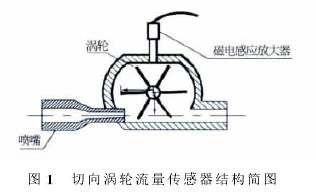 渦輪(lun)流量(liang)計傳(chuan)感器(qi)結構(gou)圖