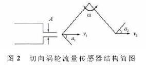 渦輪(lun)流量(liang)計傳(chuan)感器(qi)結構(gou)圖