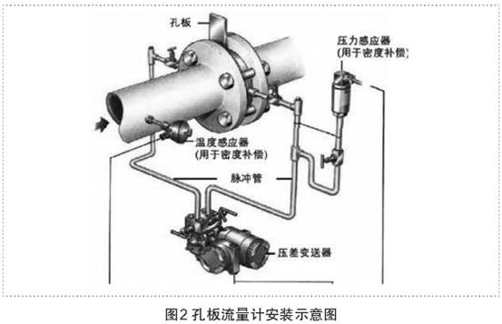 孔闆流(liu)量計安(an)裝示意(yi)圖