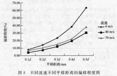 渦街(jie)流量(liang)計不(bu)同流(liu)速不(bu)同平(ping)移距(ju)離的(de)偏移(yi)程度(du)圖