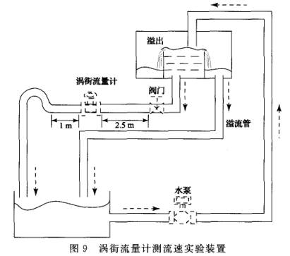 渦(wo)街流(liu)量計(ji)測流(liu)速實(shi)驗裝(zhuang)置