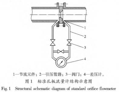 标準(zhun)孔闆(pan)流量(liang)計結(jie)構圖(tu)