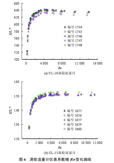 渦輪(lun)流量計(ji)儀表系(xi)數随Re變(bian)化曲線(xian)圖