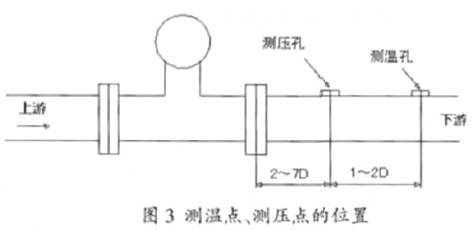 渦街流(liu)量計測(ce)溫點、測(ce)壓點位(wei)置示意(yi)圖