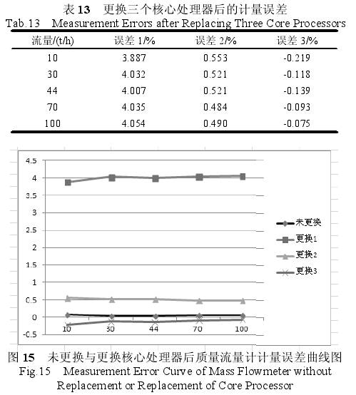 未更(geng)換與(yu)更換(huan)核心(xin)處理(li)器質(zhi)量流(liu)量計(ji)計量(liang)誤差(cha)曲線(xian)圖