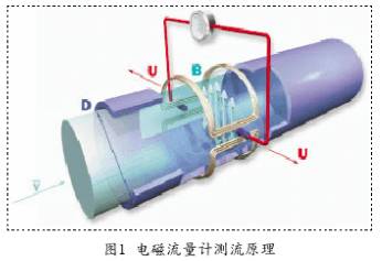 防爆(bao)電磁流(liu)量計測(ce)流原理(li)圖