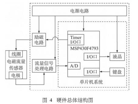 電磁(ci)流量計(ji)硬件總(zong)體結構(gou)圖