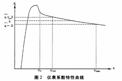渦(wo)輪流量(liang)計系數(shu)特性曲(qu)線圖