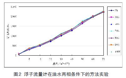浮(fu)子流量計(ji)在油水兩(liang)相條件下(xia)的方法試(shi)驗曲線圖(tu)