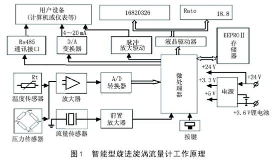 智能型旋(xuan)進漩渦流(liu)量計工作(zuo)原理圖