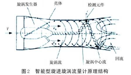 智(zhi)能型旋進(jin)漩渦流量(liang)計原理結(jie)構圖