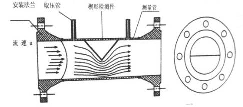 楔型(xing)流量計(ji)的測量(liang)原理圖(tu)