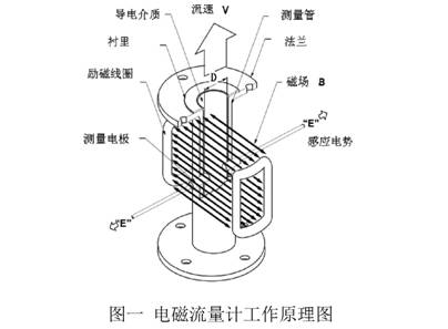 電磁(ci)流量計(ji)工作原(yuan)理圖