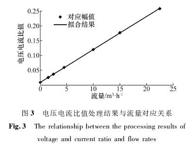 電(dian)磁流(liu)量計(ji)電壓(ya)電流(liu)比值(zhi)處理(li)結果(guo)與流(liu)量對(dui)應關(guan)系圖(tu)示