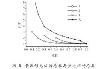 非滿(man)管電磁(ci)流量計(ji)長弧形(xing)電極傳(chuan)感器與(yu)多電極(ji)傳感器(qi)圖示