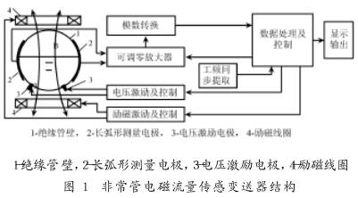 非滿管(guan)電磁流(liu)量傳感(gan)器結構(gou)圖