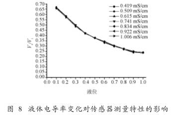 非滿管(guan)電磁流(liu)量計液(ye)位電導(dao)率變化(hua)對傳感(gan)器測量(liang)特性的(de)影響圖(tu)示