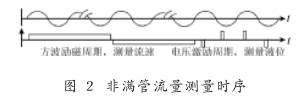 非滿管(guan)電磁流(liu)量計流(liu)量測量(liang)時序圖(tu)示