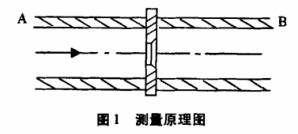 孔闆流(liu)量計測(ce)量原理(li)圖