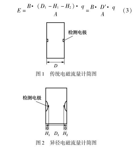 異徑(jing)電磁流量(liang)計簡圖