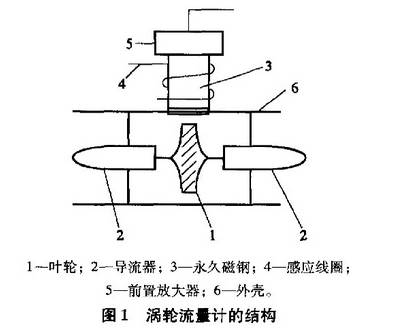 渦輪(lun)流量計(ji)結構圖(tu)