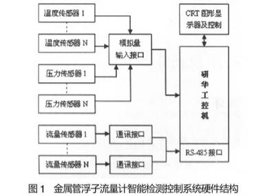 金(jin)屬管浮(fu)子流量(liang)計智能(neng)檢測控(kong)制系統(tong)硬件結(jie)構圖