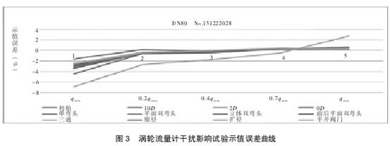 渦輪(lun)流量計幹(gan)擾影響試(shi)驗市值誤(wu)差曲線圖(tu)