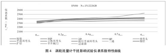 渦輪流量(liang)計幹擾影(ying)響試驗儀(yi)表系數特(te)性曲線圖(tu)