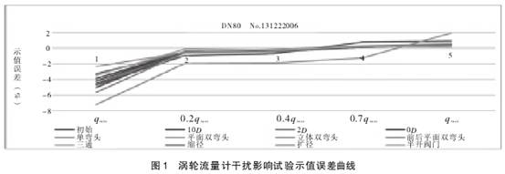 渦輪(lun)流量計幹(gan)擾影響試(shi)驗市值誤(wu)差曲線圖(tu)