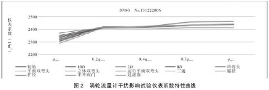 渦輪流(liu)量計幹擾(rao)影響試驗(yan)儀表系數(shu)特性曲線(xian)圖
