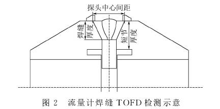 孔闆(pan)流量(liang)計焊(han)縫TOFD檢(jian)測示(shi)意圖(tu)