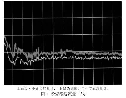粉煤(mei)輸送(song)流量(liang)曲線(xian)圖