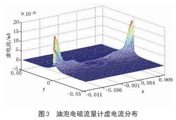 油(you)泡電磁流(liu)量計虛電(dian)流分布圖(tu)示