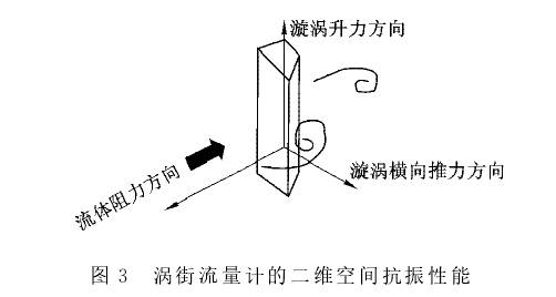渦(wo)街流(liu)量計(ji)的二(er)維空(kong)間抗(kang)震性(xing)能示(shi)意圖(tu)
