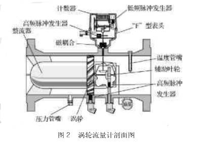 渦(wo)輪流量(liang)計剖面(mian)圖