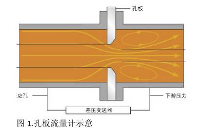 孔闆(pan)流量計示(shi)意圖