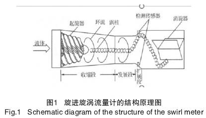 旋(xuan)進漩(xuan)渦流(liu)量計(ji)結構(gou)原理(li)圖示(shi)