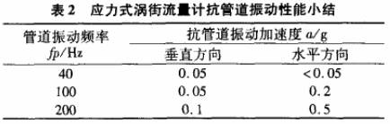 應力(li)式渦街(jie)流量計(ji)抗管道(dao) 振動性(xing)能小結(jie)圖示
