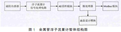 金(jin)屬管浮(fu)子流量(liang)計整體(ti)結構圖(tu)示