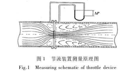 孔闆流(liu)量節流裝(zhuang)置測量原(yuan)理圖示