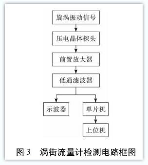 渦街(jie)流量計(ji)檢測電(dian)路框圖(tu)