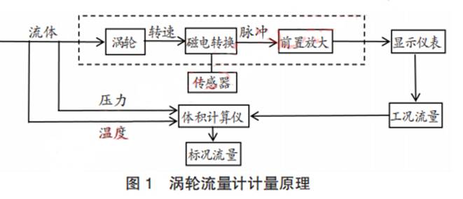 渦輪流(liu)量計計量(liang)原理圖示(shi)