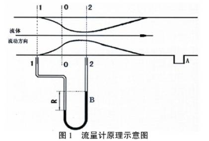 流量(liang)計原(yuan)理示(shi)意圖(tu)