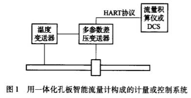 用一(yi)體化孔(kong)闆智能(neng)流量計(ji)構成的(de)計量或(huo)控制系(xi)統圖示(shi)